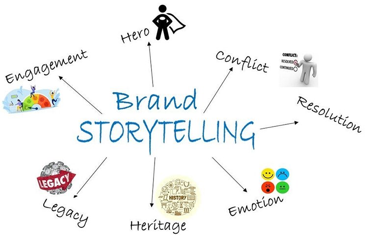 Brand Storytelling for Media in 2026: A Framework You Can Keep Using